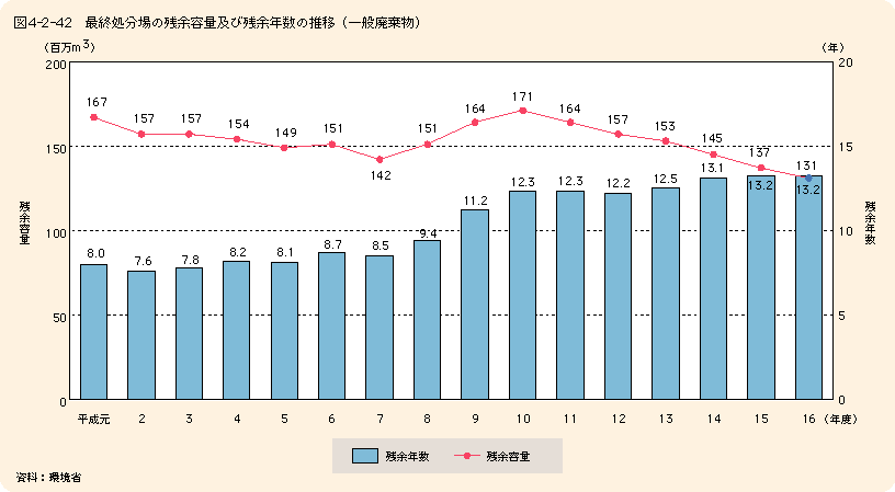 図4-2-42最終処分場の残余容量及び残余年数の推移（一般廃棄物）