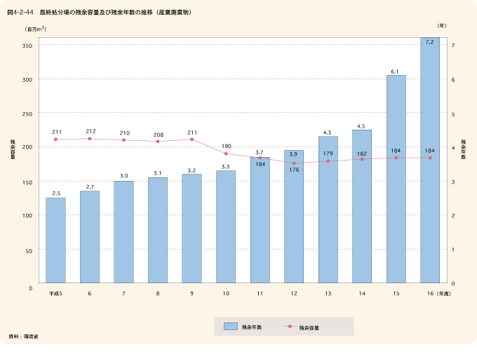 図4-2-44最終処分場の残余容量及び残余年数の推移（産業廃棄物）