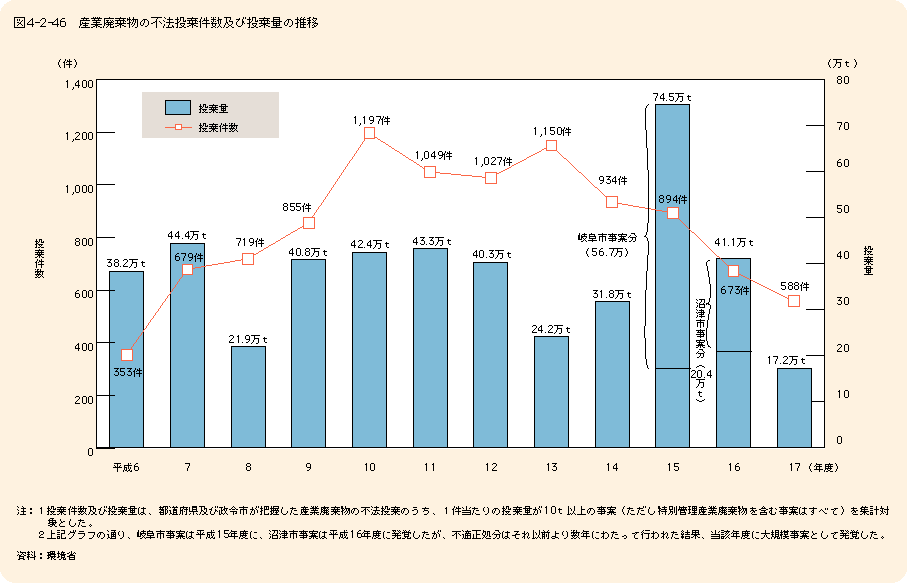 図4-2-46産業廃棄物の不法投棄件数及び投棄量の推移