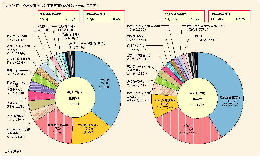 図4-2-47不法投棄された産業廃棄物の種類（平成17年度）