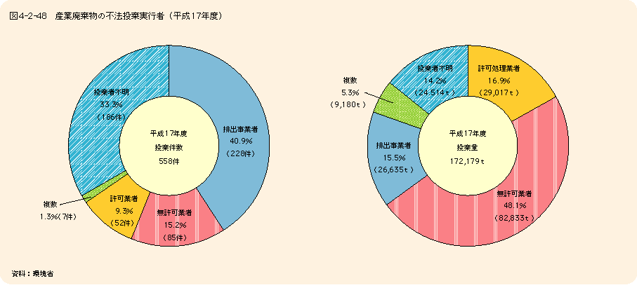 図4-2-48産業廃棄物の不法投棄実行者（平成17年度）