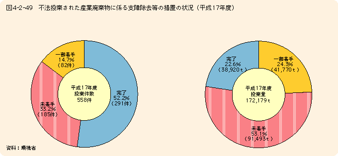 図4-2-49不法投棄された産業廃棄物に係る支障の除去等の措置の状況（平成17年度）