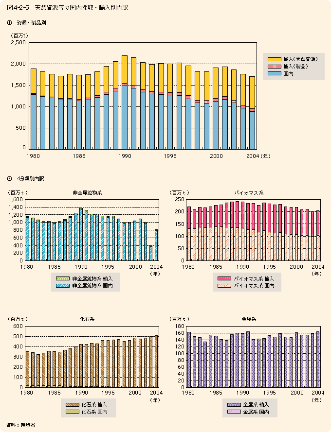 図4-2-5天然資源等の国内採取・輸入別内訳