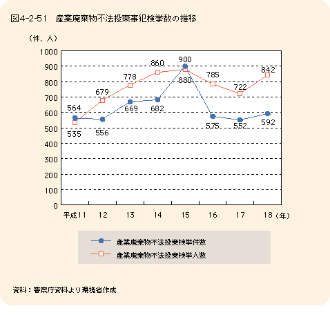 図4-2-51産業廃棄物不法投棄事犯検挙数の推移