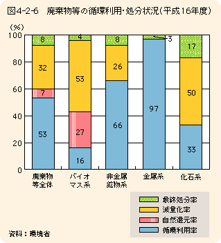 図4-2-6廃棄物等の循環利用・処分状況（平成15年度）