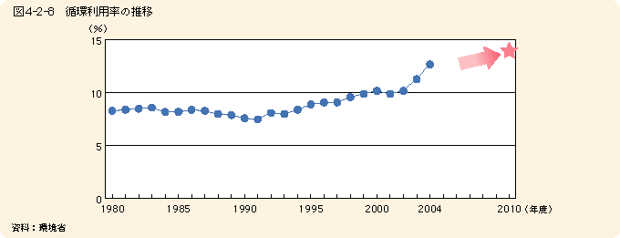図4-2-8循環利用率の推移