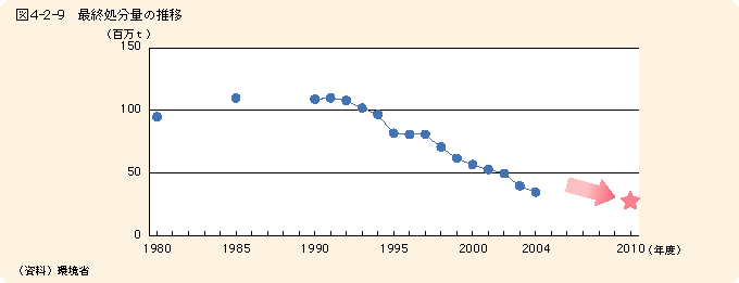 図4-2-9最終処分量の推移