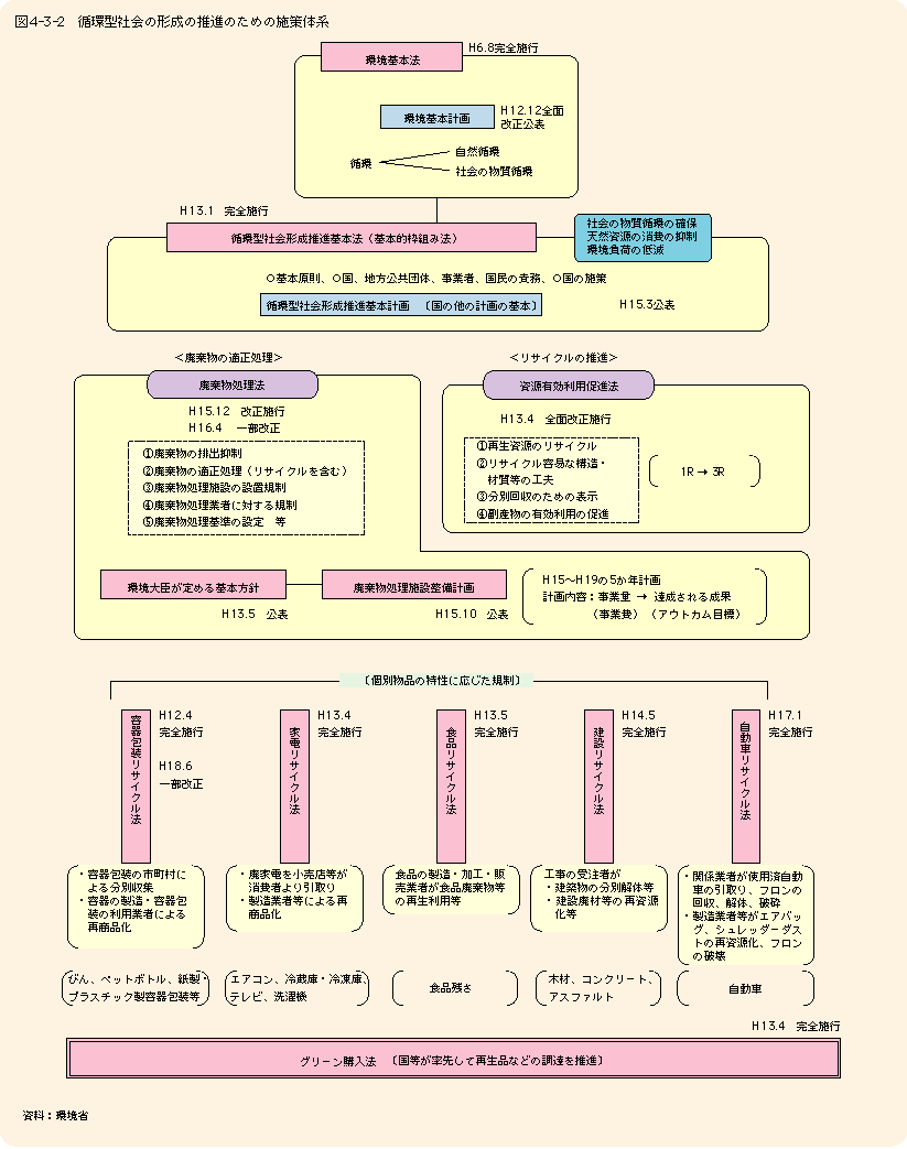 図4-3-2循環型社会の形成の推進のための施策体系