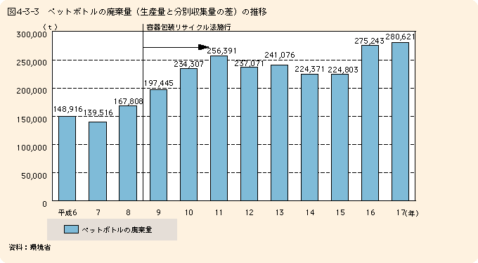 図4-3-3ペットボトルの廃棄量（生産量と分別収集量の差）の推移