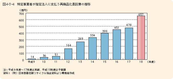 図4-3-4特定事業者が指定法人に支払う再商品化委託費の推移