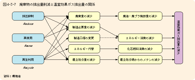 図4-3-7廃棄物の排出量削減と温室効果ガス排出量の関係