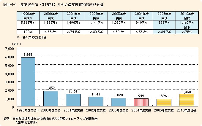 図4-4-1産業界全体(31業種）からの産業廃棄物最終処分量