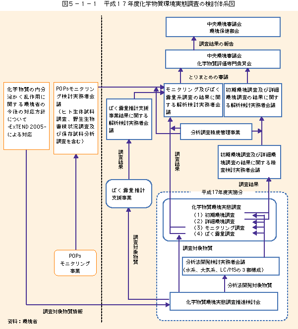 図5-1-1平成17年度化学物質環境実態調査の検討体系図
