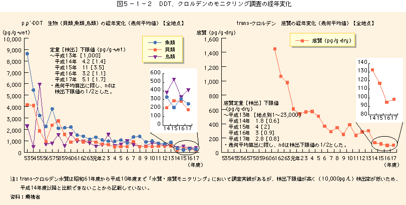 図5-1-2DDT、クロルデンのモニタリング調査の経年変化