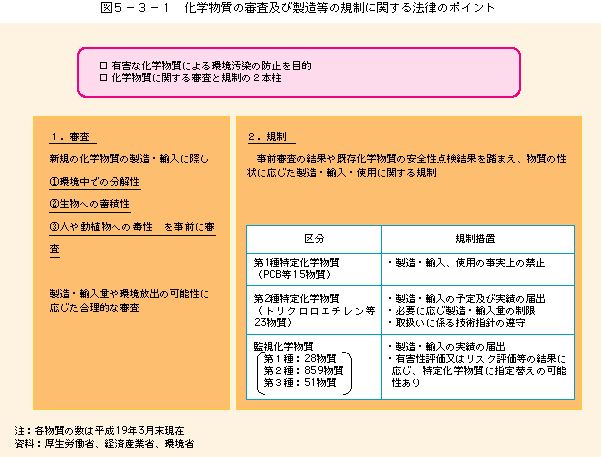 図5-3-1化学物質の審査及び製造等の規制に関する法律の概要