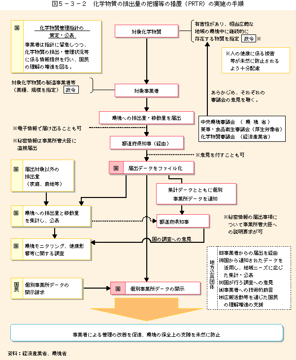 図5-3-2化学物質の排出量の把握等の措置（PRTR）の実施の手順