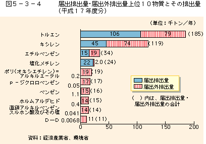 図5-3-4届出排出量・届出外排出量上位10物質とその排出量（平成17年度分）