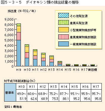 図5-3-5ダイオキシン類の排出総量の推移