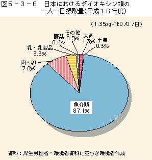 図5-3-6日本におけるダイオキシン類の一人一日摂取量（平成16年度）