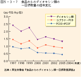 図5-3-7食品からのダイオキシン類一日摂取量の経年変化