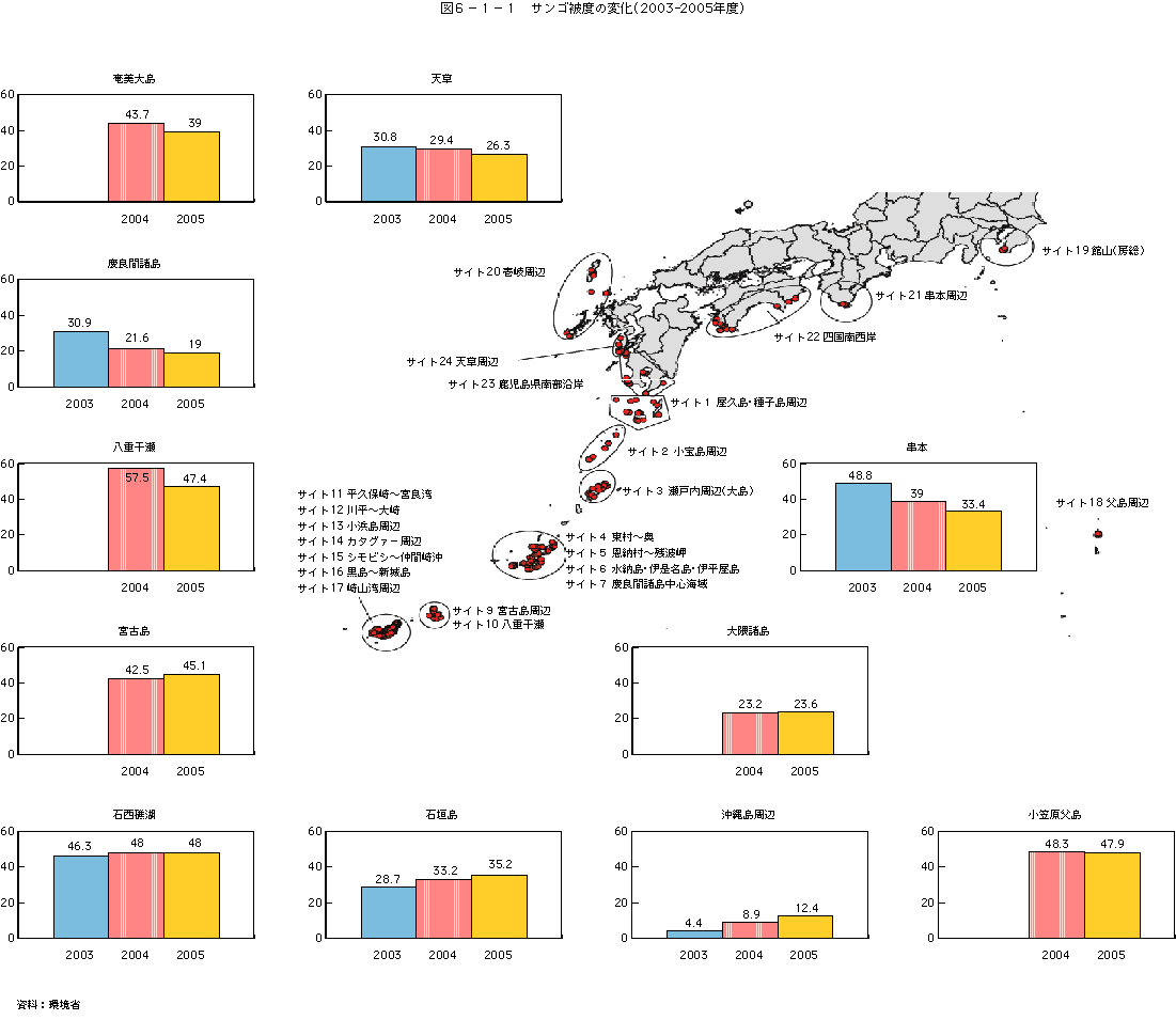 図6-1-1サンゴ被度の変化（2003－2005年度）