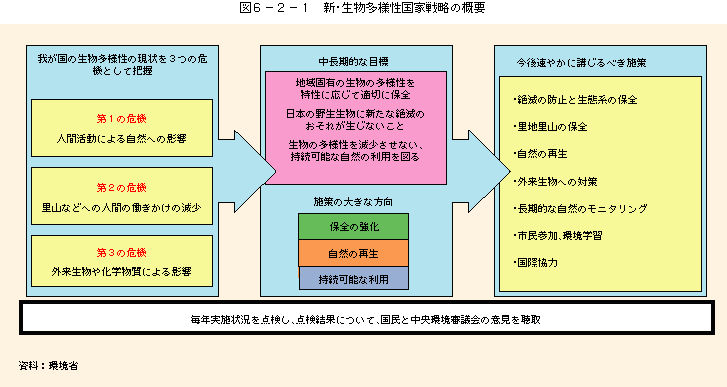 図6-2-1新・生物多様性国家戦略の概要