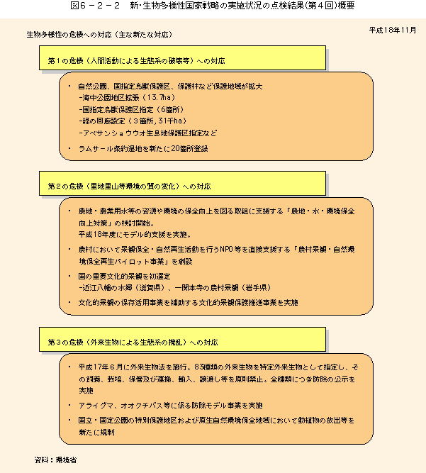 図6-2-2新・生物多様性国家戦略の実施状況の点検結果（第4回）概要