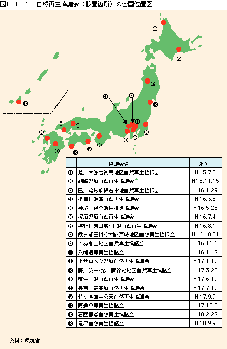 図6-6-1自然再生協議会（設置場所）の全国位置図