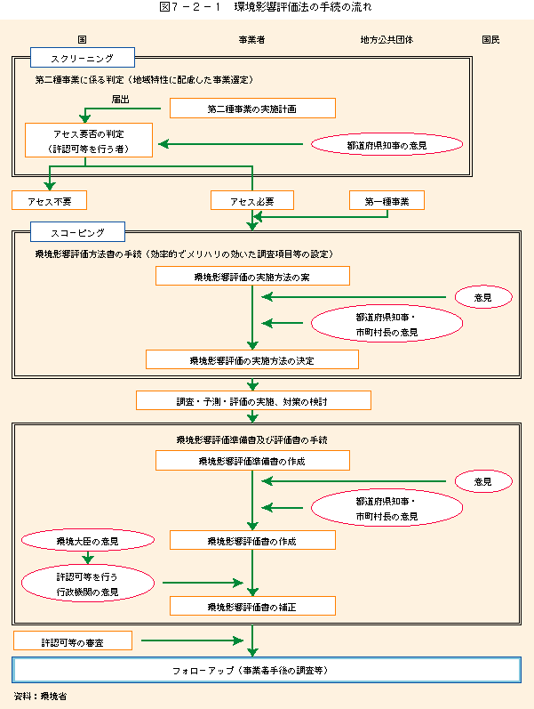 図7-2-1環境影響評価法の手続の流れ