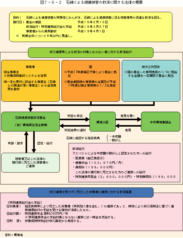 図7-6-2石綿による健康被害の救済に関する法律の概要