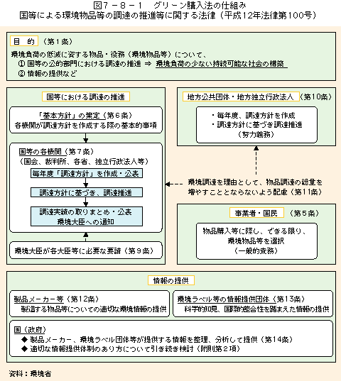 図7-8-1グリーン購入法の仕組み