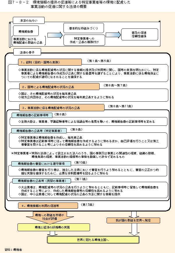 図7-8-2環境情報の提供の促進等による特定事業者等の環境に配慮した事業活動の促進に関する法律の概要