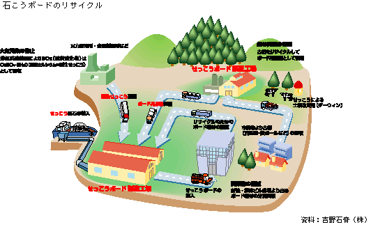 せっこうボードのリサイクル