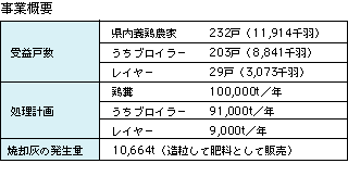 鶏糞ボイラー発電施設事業概要