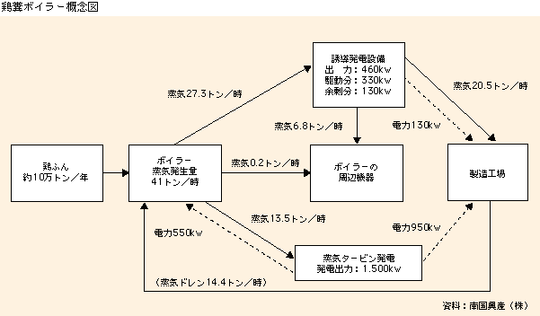 鶏糞ボイラー概念図