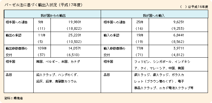 バーゼル法に基づく輸出入状況