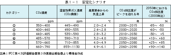 表1-1安定化シナリオ