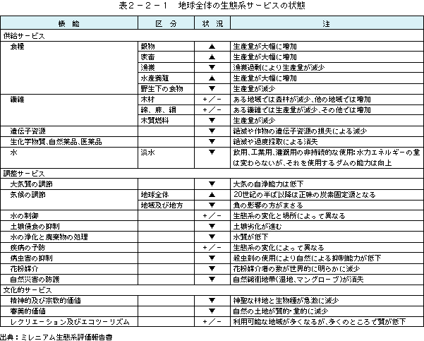 表2-2-1地球全体の生態系サービスの状態