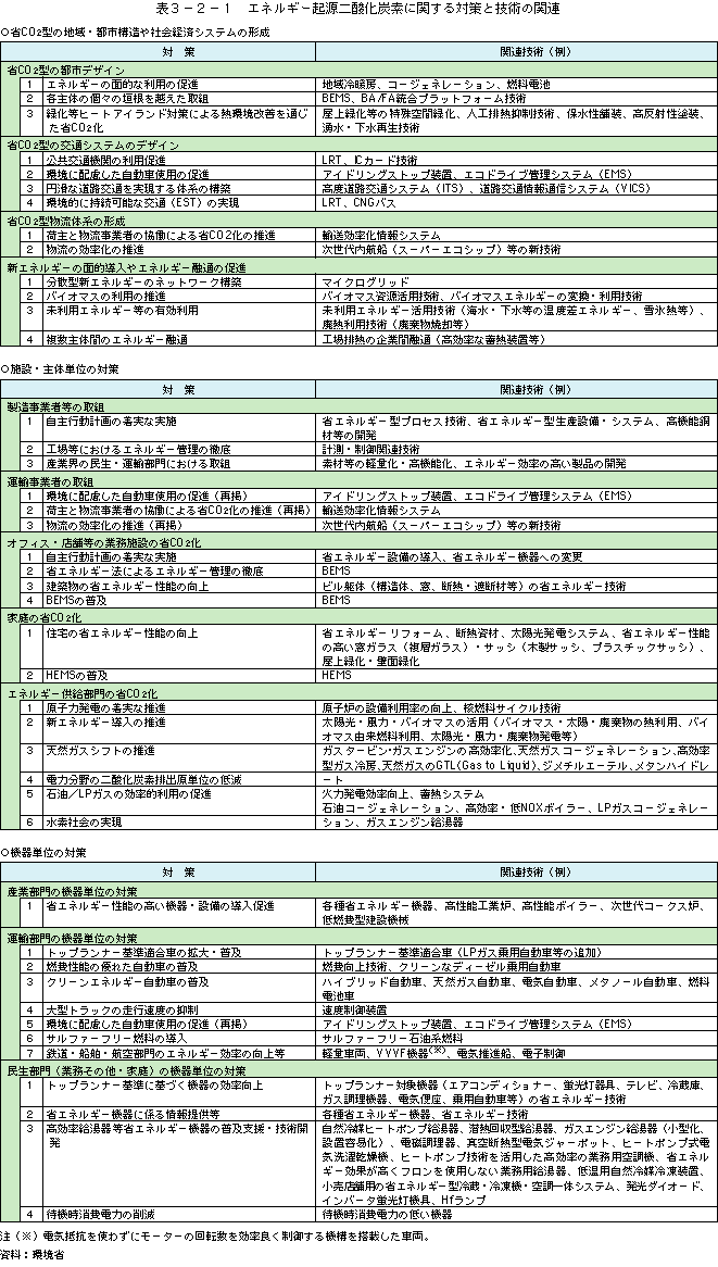 表3-2-1エネルギー起源二酸化炭素に関する対策と技術の関連