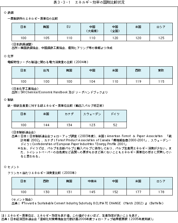 表3-3-1エネルギー効率の国際化比較状況