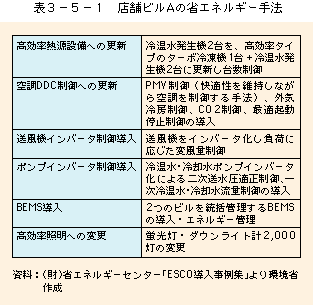 表3-5-1省エネルギー手法