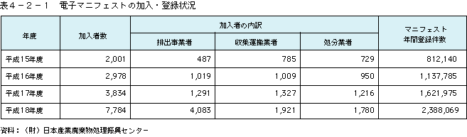 表4-2-1電子マニフェストの加入・登録状況