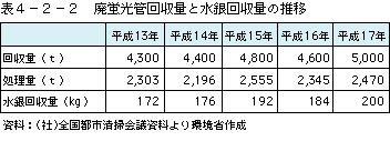 表4-2-2廃蛍光管回収量と水銀回収量の推移