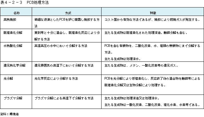 表4-2-3PCB処理方法