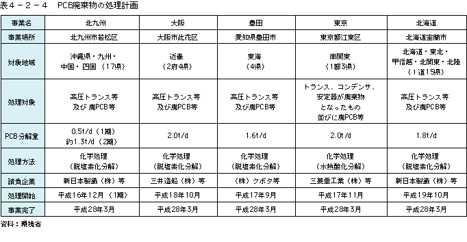 表4-2-4PCB廃棄物の処理計画