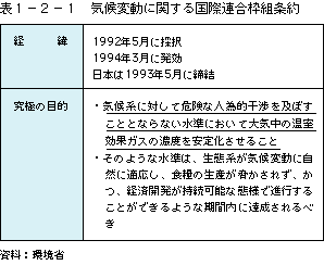 表1-2-1気候変動に関する国際連合枠組条約