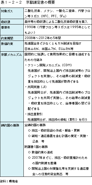 表1-2-2京都議定書の概要