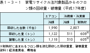 表1-3-1家電リサイクル法対象製品からのフロン類の回収量