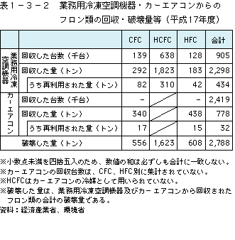 表1-3-2業務用冷凍空調機器・カーエアコンからのフロン類の回収・破壊量等