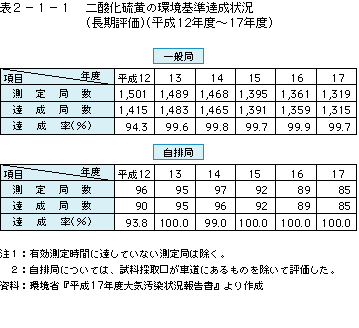 表2-1-1二酸化硫黄の環境基準達成状況（長期評価）